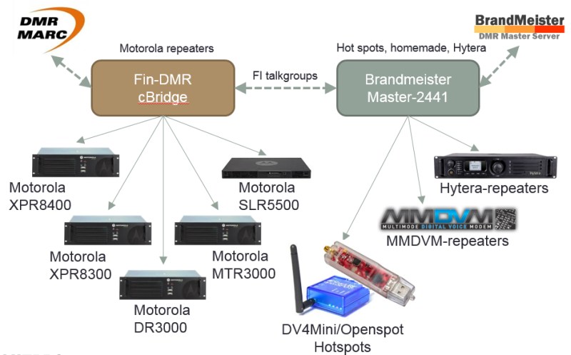 FinDMR Brandmeister DMR Network Estonia